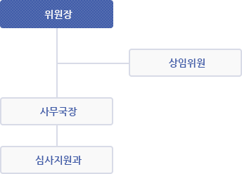 기구 조직도-위원장, 상임위원, 사무국장, 심사지원과